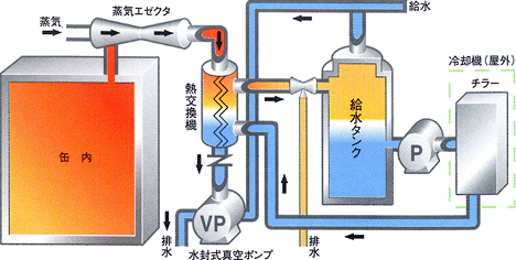 真空ポンプ方式例