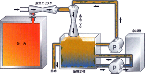 水エゼクタ方式例