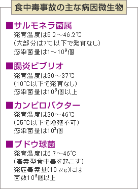 食中毒事故の主な病因微生物