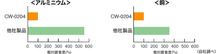 腐食性