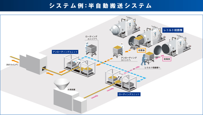 システム例 半自動搬送システム