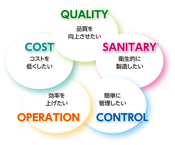 QUALITY 品質を向上させたい・SANITARY 衛生的に製造したい・CONTROL 簡単に管理したい・OPERATION 効率を上げたい・COST コストを低くしたい