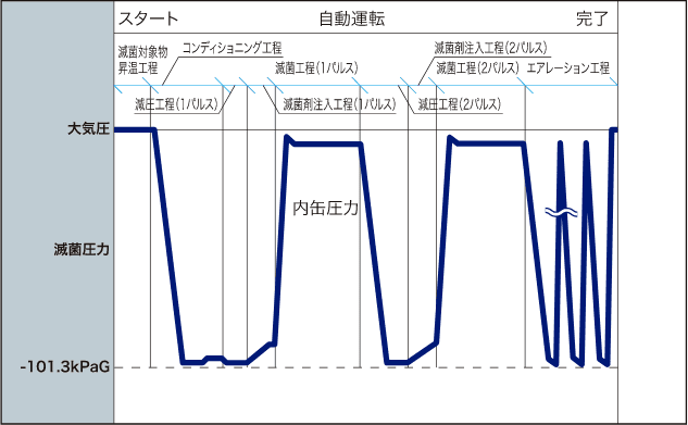 オゾン過酸化水素混合ガス滅菌器