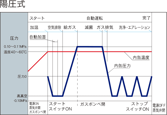 エチレンオキサイドガス滅菌 陽圧式