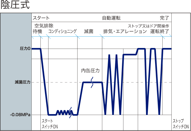 エチレンオキサイドガス滅菌 陰圧式