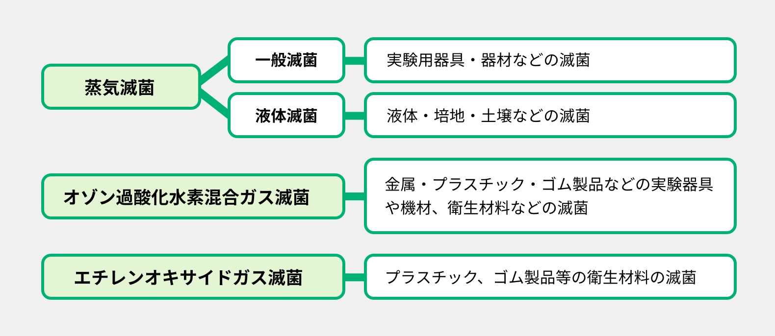 滅菌の種類