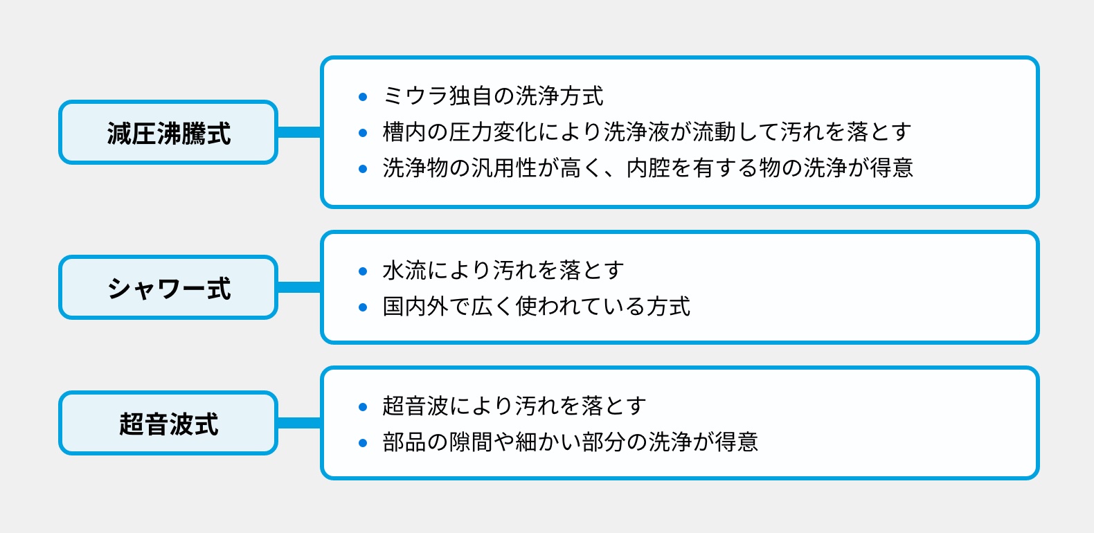 洗浄の方式