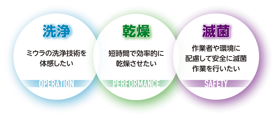 洗浄 ミウラの洗浄技術を体感したい 乾燥 短時間で効率的に乾燥させたい 滅菌 作業者や環境に配慮して安全に滅菌作業を行いたい