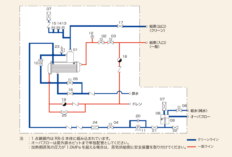 RB-150Sの配管フローシート