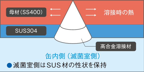 ステンレスクラッド鋼