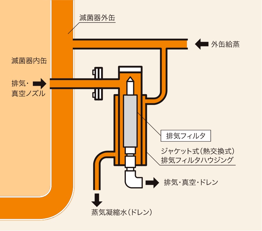 フィルタ交換の安全性