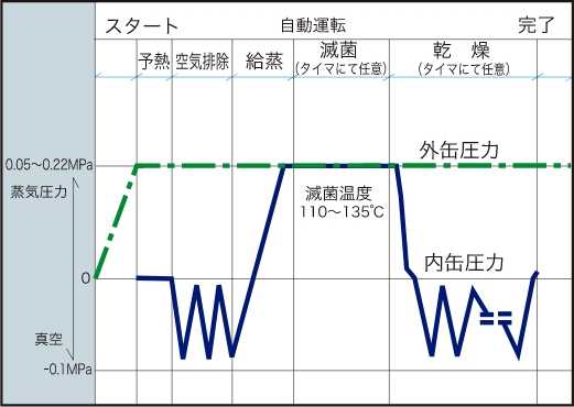 蒸気滅菌 一般滅菌