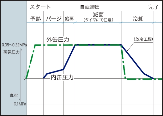 蒸気滅菌 液体滅菌