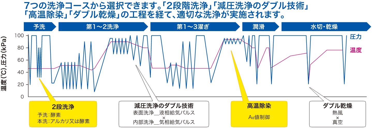 洗浄運転例