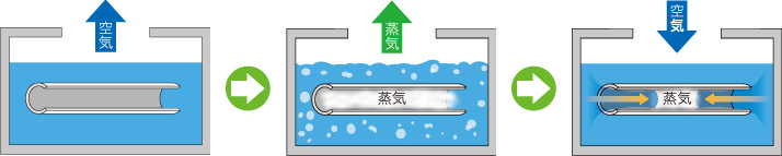 気相給気パルス