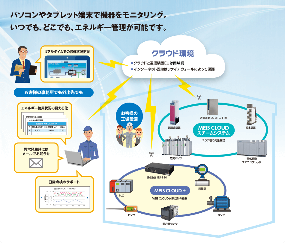 パソコンやタブレット端末で機器をモニタリング。いつでも、どこでも、エネルギー管理が可能です。
