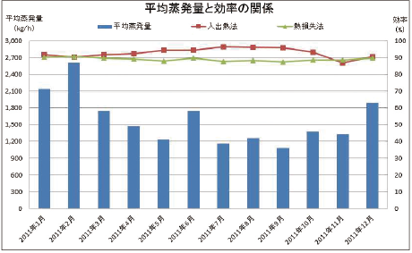 平均蒸発量と効率の関係