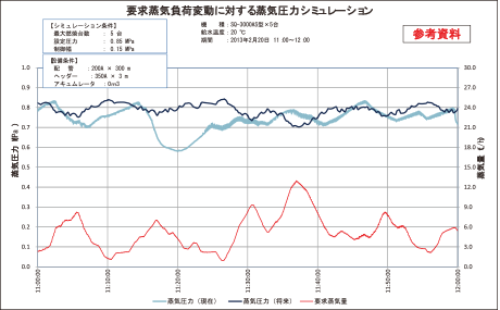 要求蒸気負荷変動に対する蒸気圧力シミュレーション