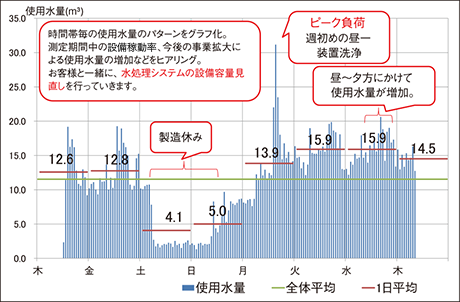 プロセス毎の水使用量