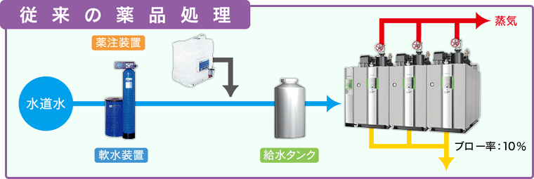 従来の薬品処理