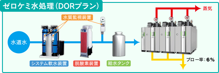 ゼロケミ水処理（DORプラン）