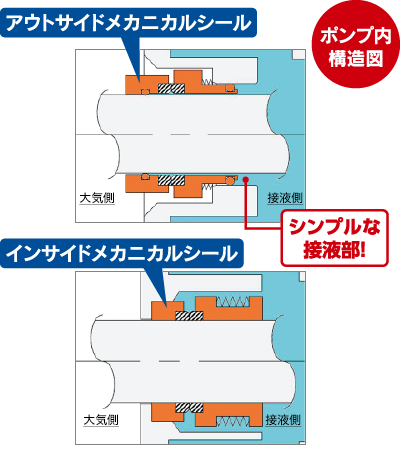 メカニカルシール構造