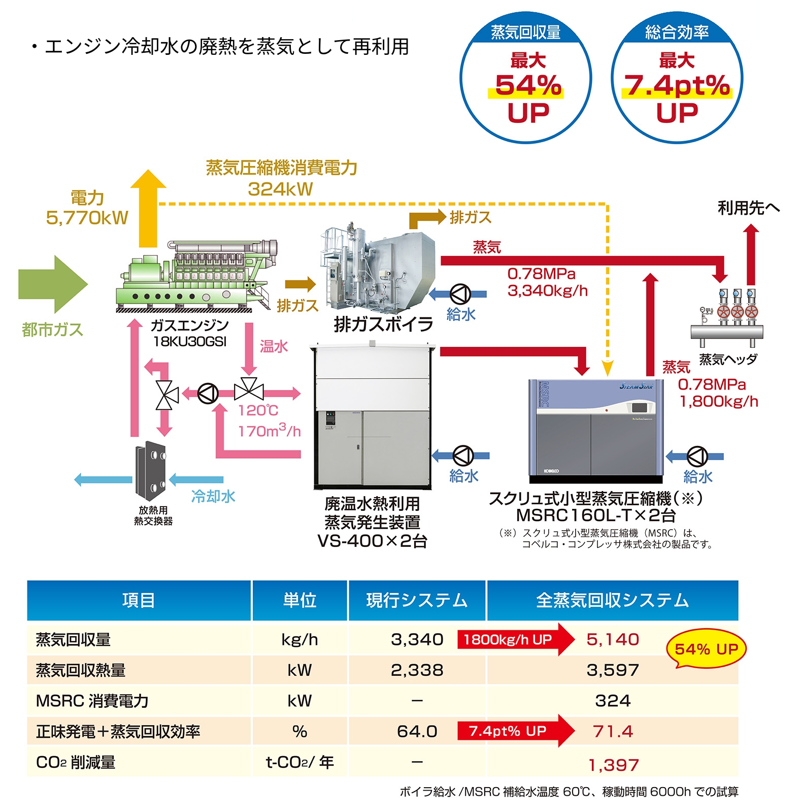 全蒸気回収システム