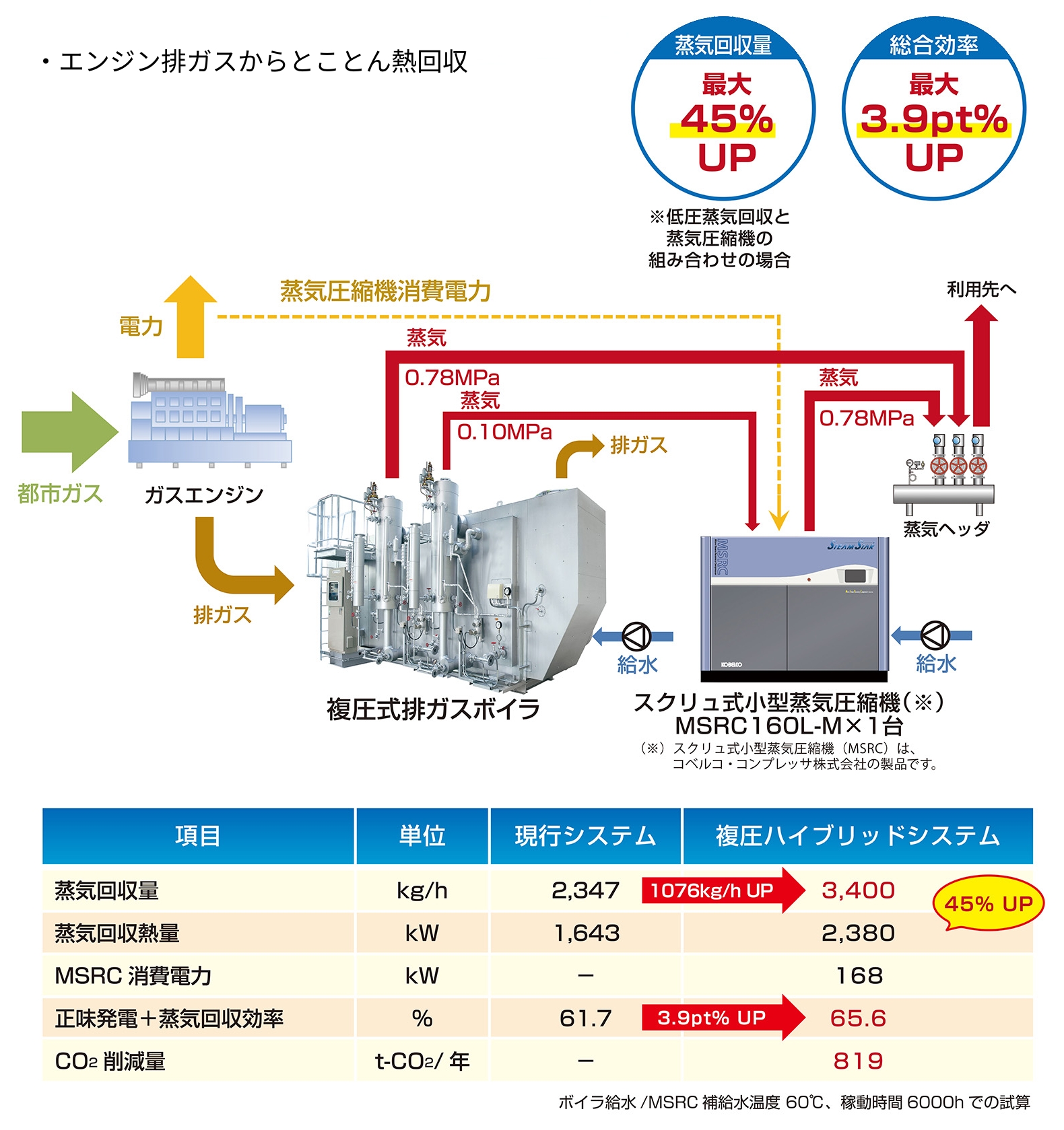 複圧ハイブリッドシステム