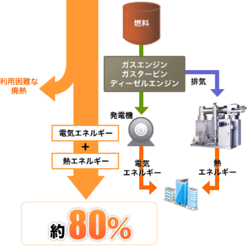 コージェネレーションシステム