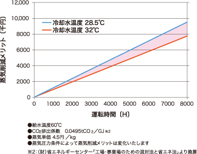 蒸気削減メリット
