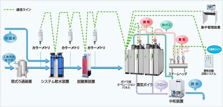 周辺機器設置例フロー