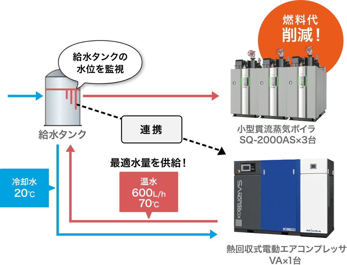 熱回収式電動エアコンプレッサ VA｜熱電ソリューション導入事例｜製品