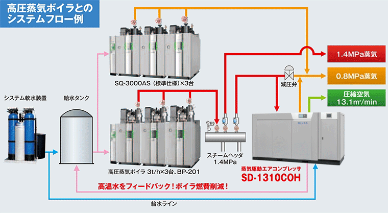 蒸気駆動エアコンプレッサ SD-1310COH｜エアコンプレッサ｜熱電ソリューション｜製品情報｜製品・ …
