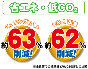 省エネ・低CO2でランニングコスト・CO2排出量削減