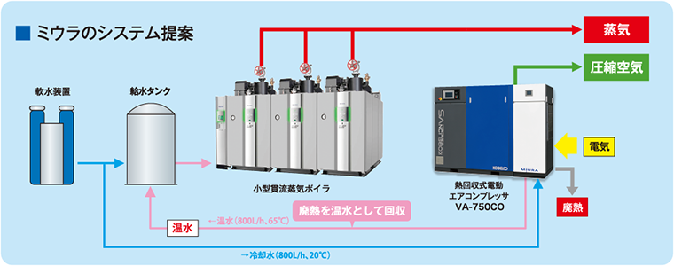 熱回収式電動エアコンプレッサ VA-695CO・1440CO｜エアコンプレッサ