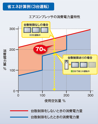 台数制御で省電力