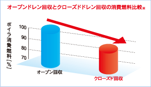 オープンドレン回収とクローズドドレン回収の消費燃料比較