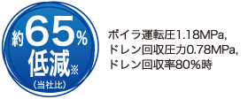 約65％低減