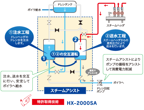 スチームアシスト