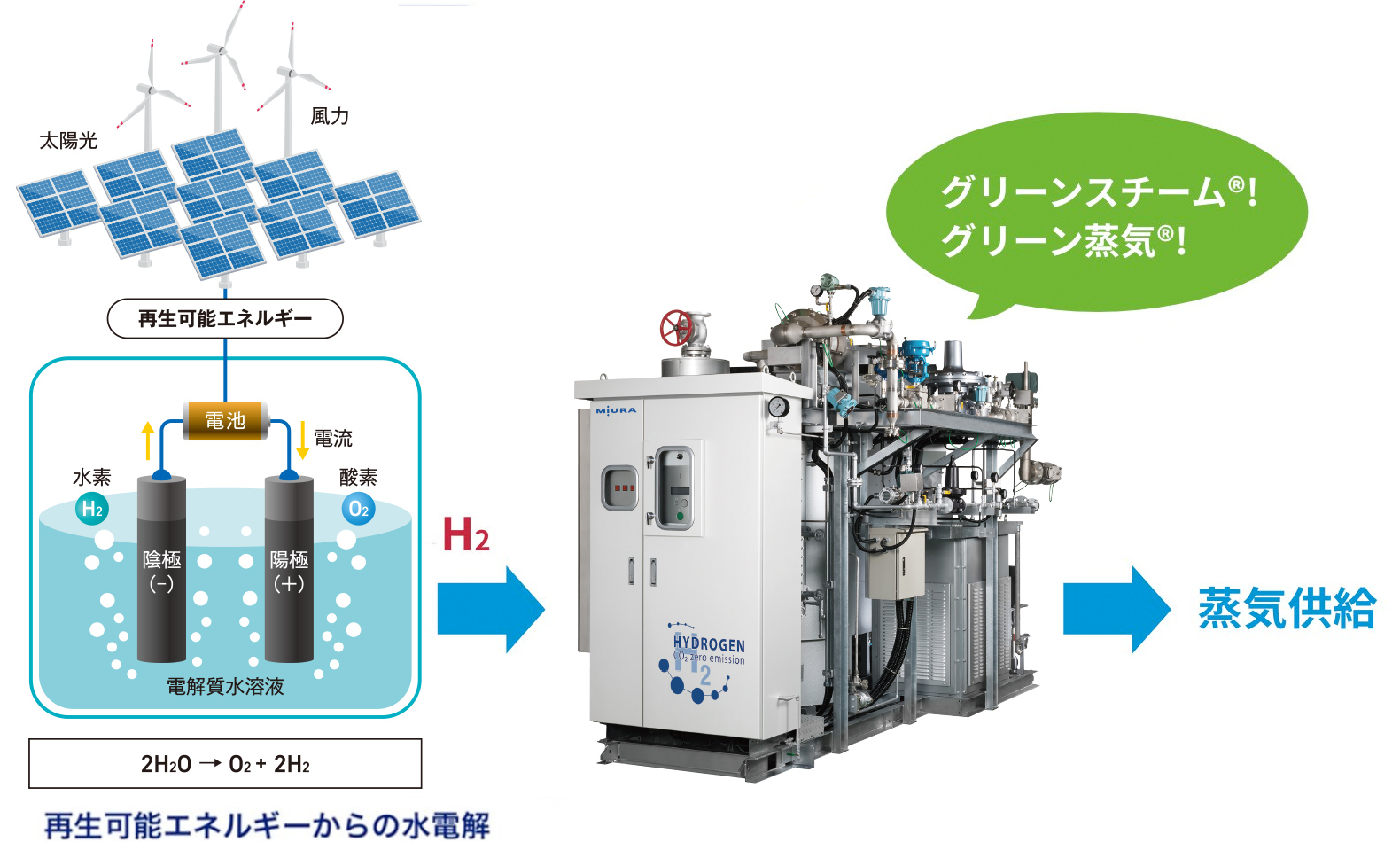 水素は様々な１次エネルギーから製造