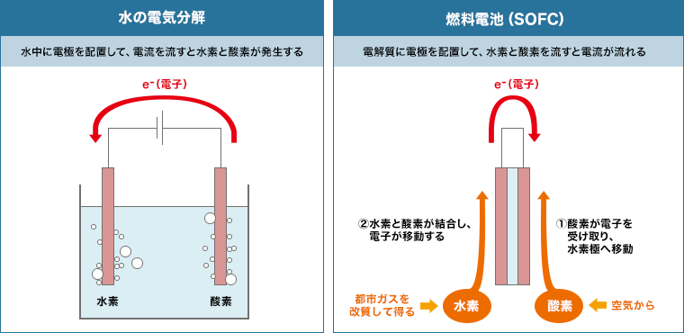 燃料電池は水の電気分解の逆さまの化学反応