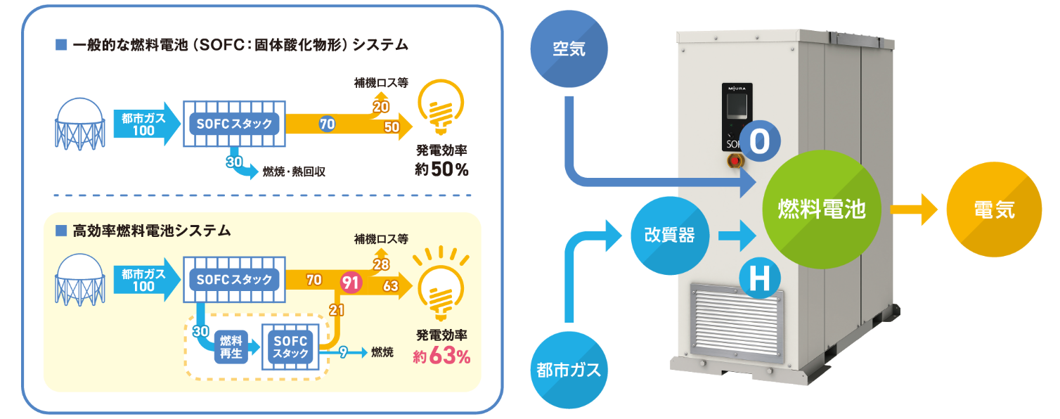 高効率な発電で省エネルギー・CO2削減