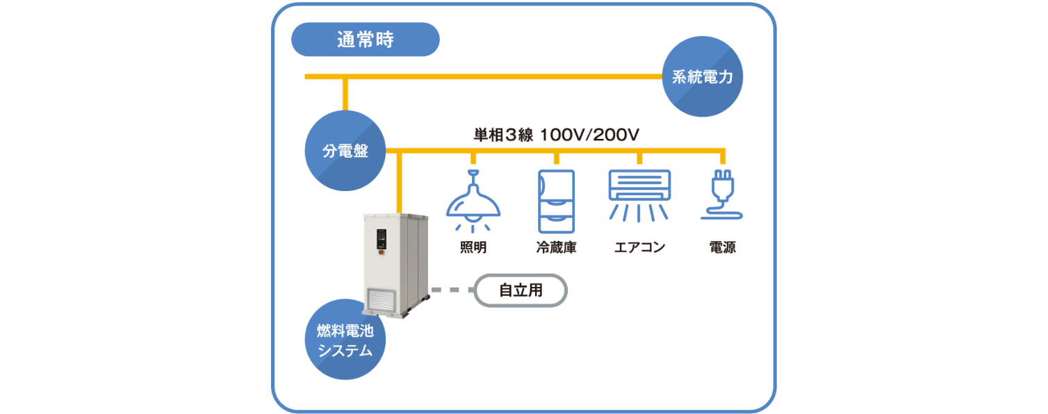 防災対策機能 通常時