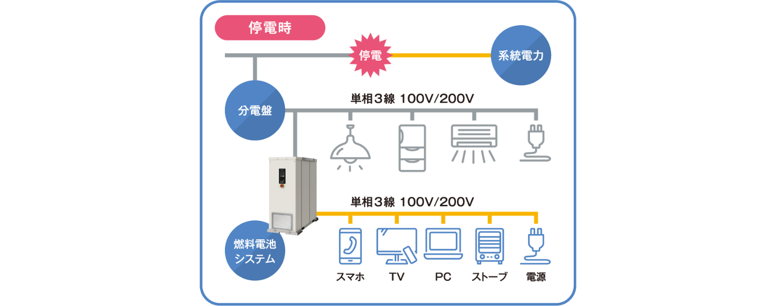 防災対策機能 停電時