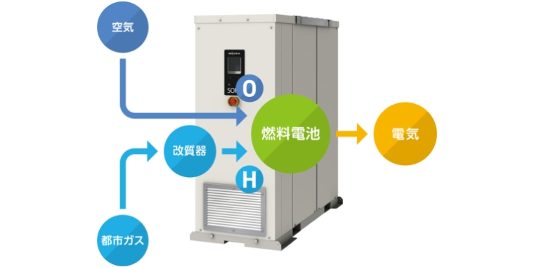 ミウラの燃料電池は都市ガスを燃料として、発電を行うと同時に、発生する排熱を温水として回収するコージェネレーション機器です。