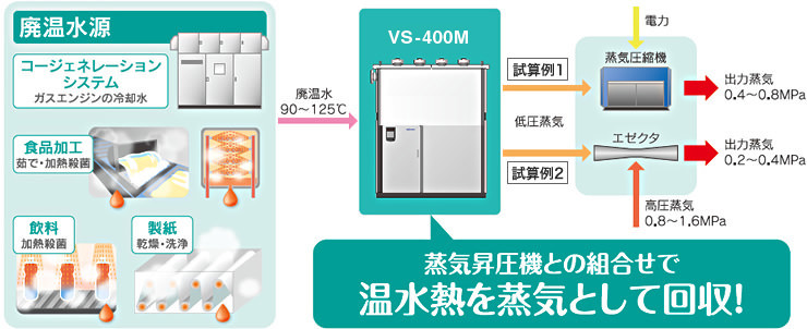 蒸気昇圧装置との組合せで温水熱を蒸気として回収