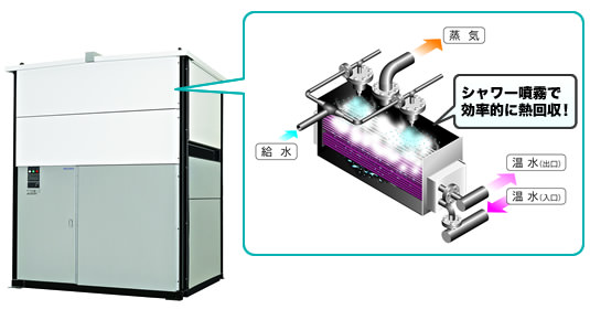 シャワー噴霧で効率的に熱回収