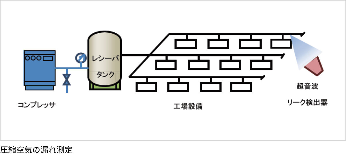 圧縮空気の漏れ測定