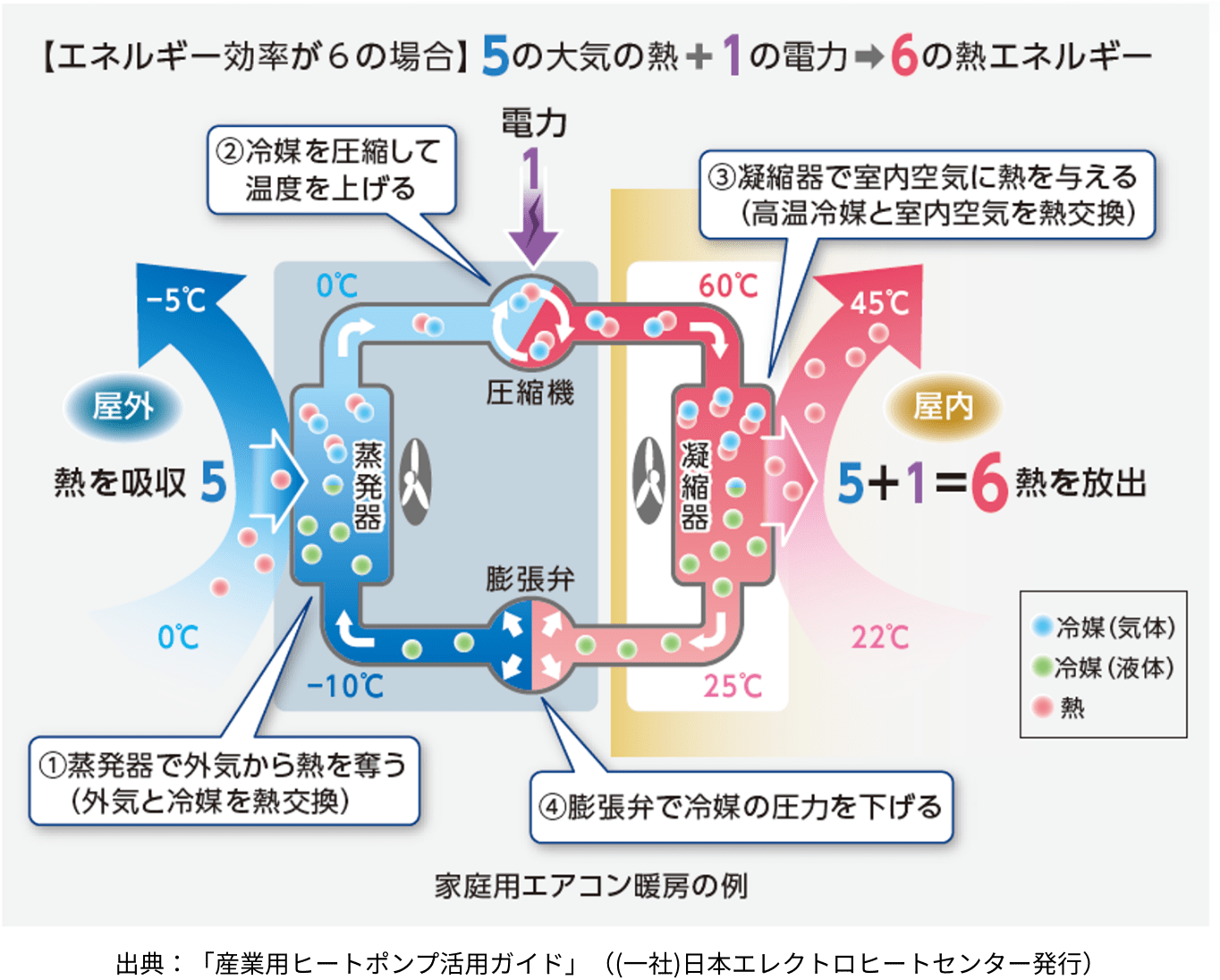 家庭用エアコン暖房の例