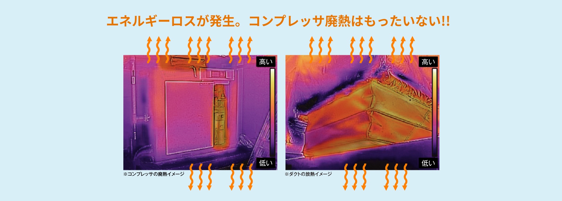 エネルギーロスが発生。コンプレッサ廃熱はもったいない
